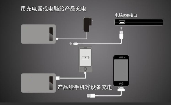 リチウム 5V 移動式電源、黒く白い携帯用力銀行